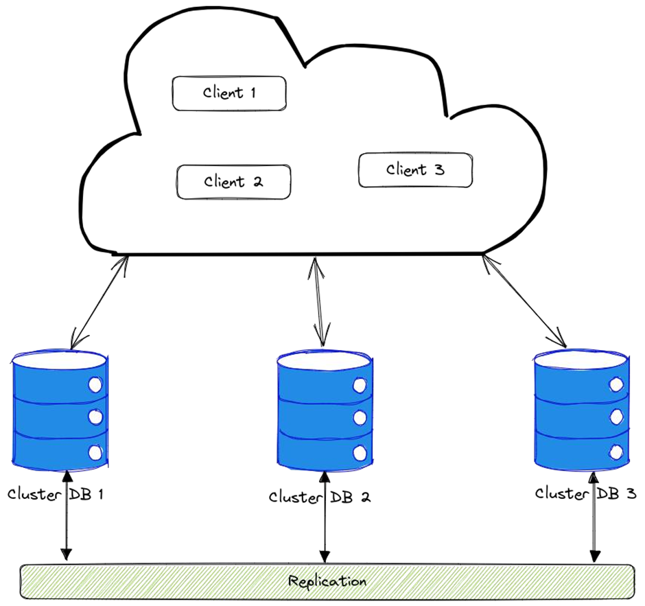 ProxySQL Cluster architecture